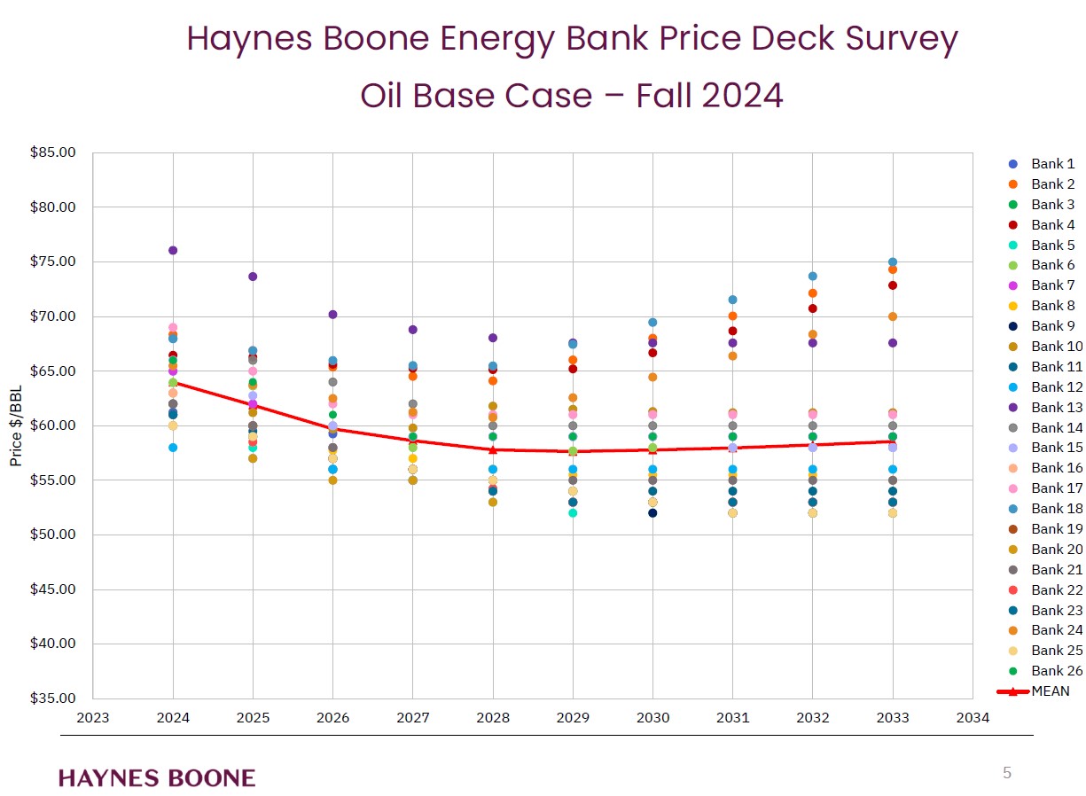 Oil Base Case 2025